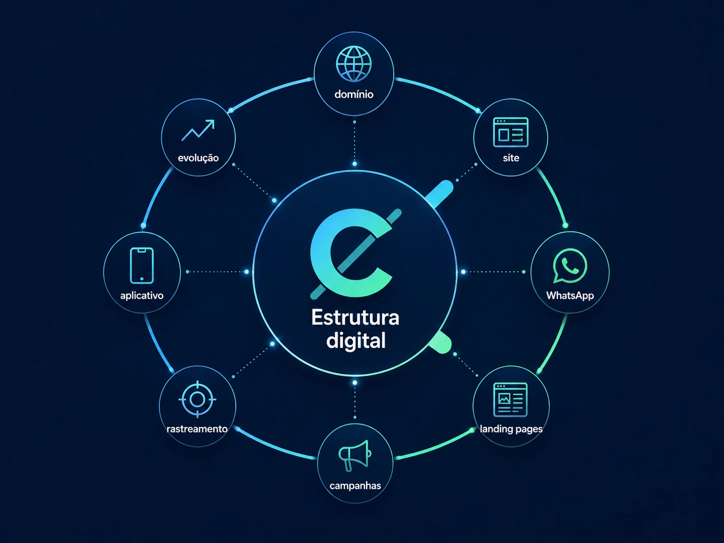 Ecossistema digital da Carthage conectando domínio, site, WhatsApp, landing pages, campanhas, rastreamento, aplicativo e evolução